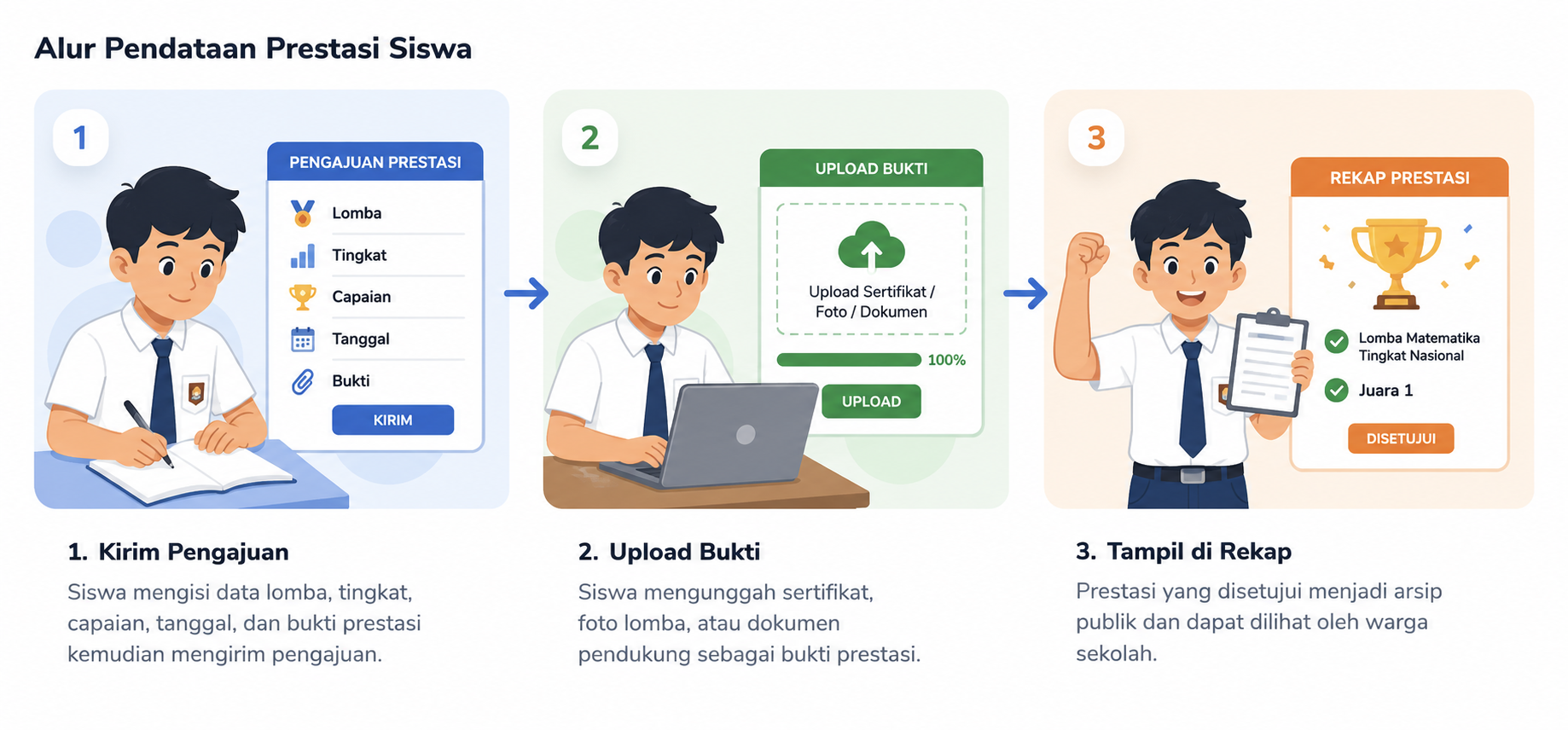 Alur pendataan prestasi siswa: kirim pengajuan, upload bukti, tampil di rekap